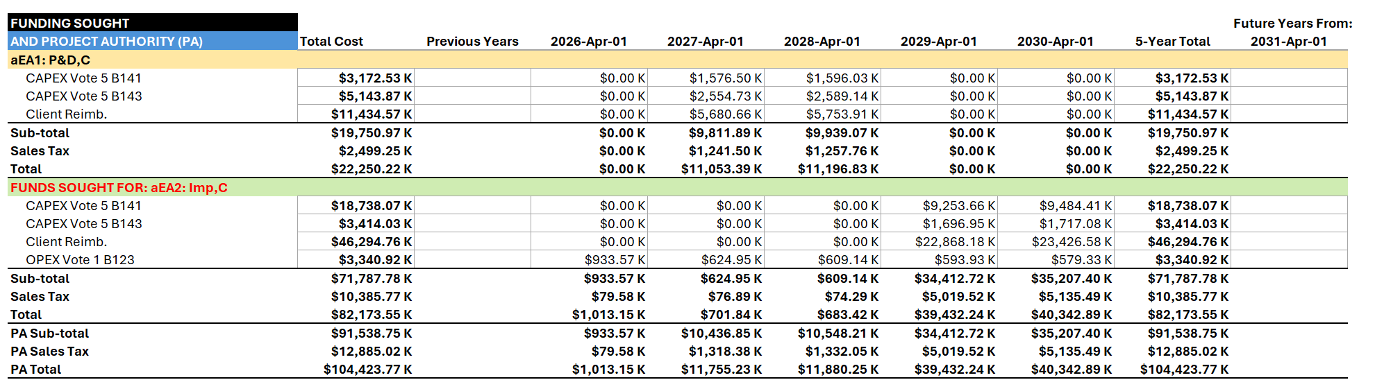 ARCH funding report comparing original, previous and current funding requests